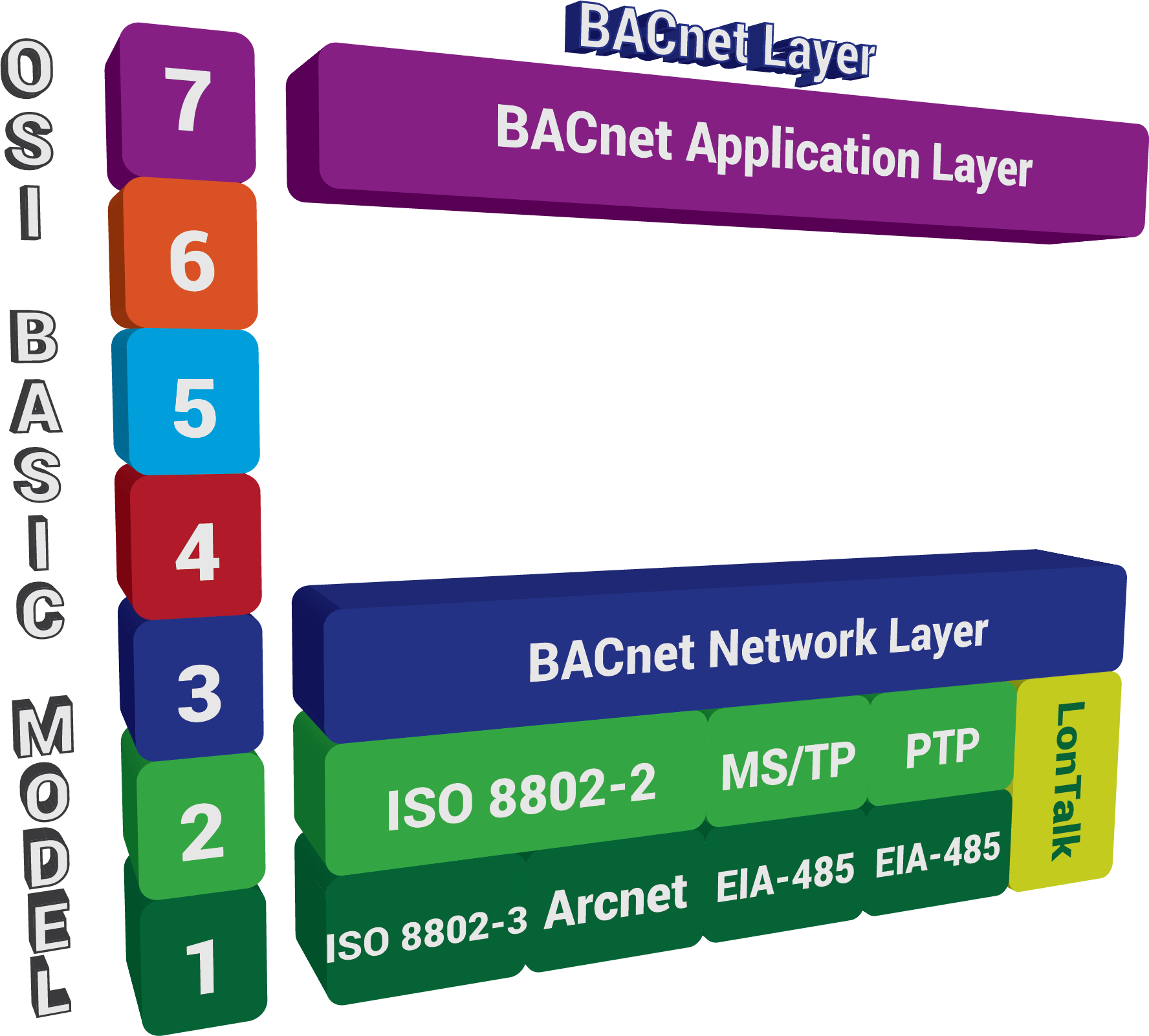 BACnet layers